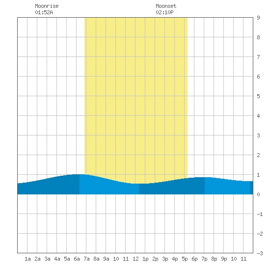Point Barrow tide chart for Monday, November 25, 2024
