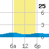 Point Barrow tide chart for Monday, November 25, 2024