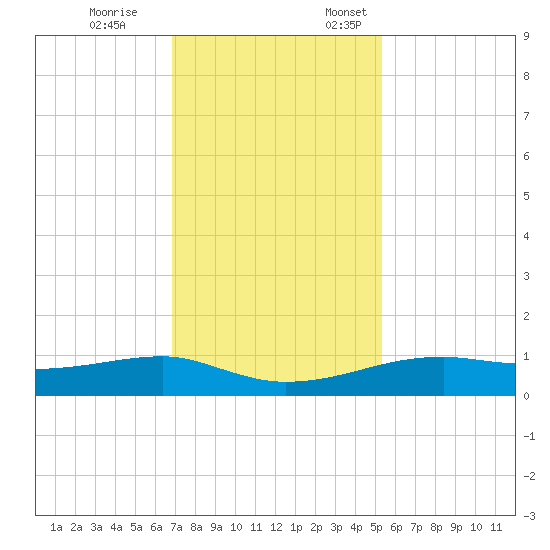 Point Barrow tide chart for Tuesday, November 26, 2024