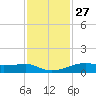 Point Barrow tide chart for Wednesday, November 27, 2024