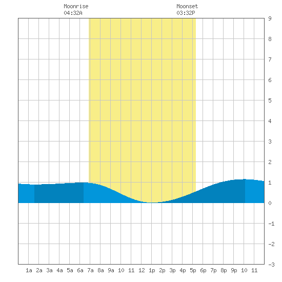 Point Barrow tide chart for Thursday, November 28, 2024
