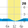 Point Barrow tide chart for Thursday, November 28, 2024