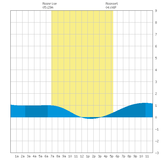 Point Barrow tide chart for Friday, November 29, 2024