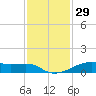 Point Barrow tide chart for Friday, November 29, 2024