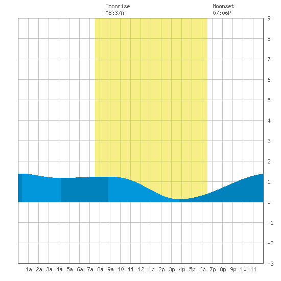 Point Barrow tide chart for Saturday, November 2, 2024