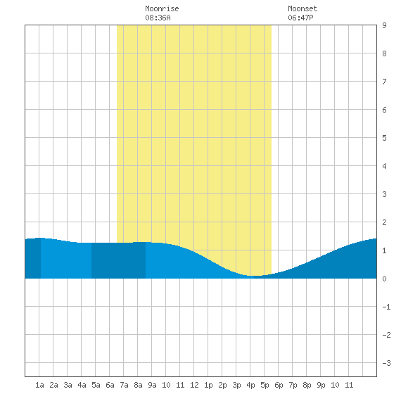 Point Barrow tide chart for Sunday, November 3, 2024