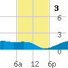 Point Barrow tide chart for Sunday, November 3, 2024