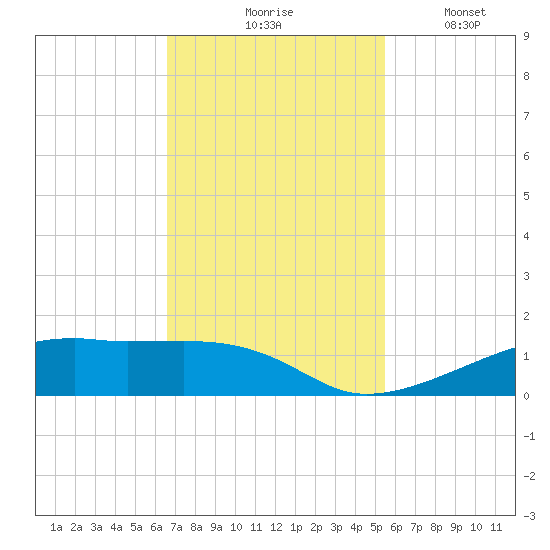 Point Barrow tide chart for Tuesday, November 5, 2024