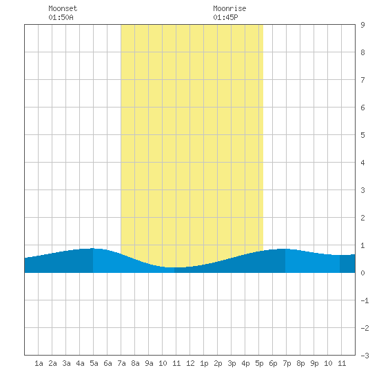 Point Barrow tide chart for Tuesday, December 10, 2024