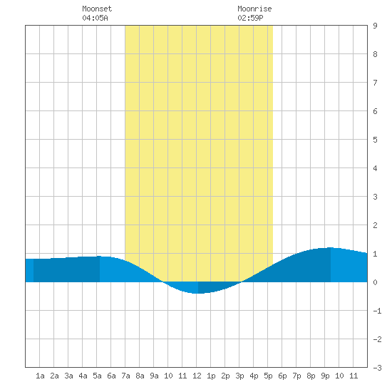 Point Barrow tide chart for Thursday, December 12, 2024