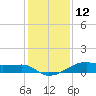 Point Barrow tide chart for Thursday, December 12, 2024