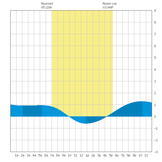 Point Barrow tide chart for Friday, December 13, 2024