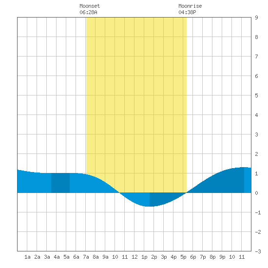 Point Barrow tide chart for Saturday, December 14, 2024