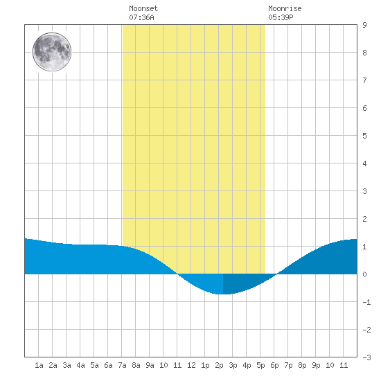 Point Barrow tide chart for Sunday, December 15, 2024