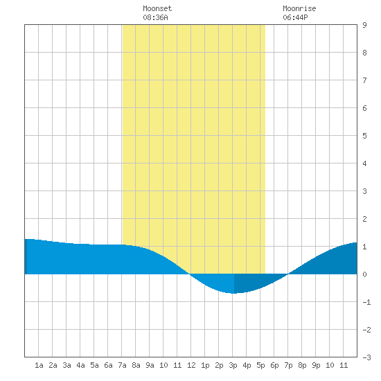 Point Barrow tide chart for Monday, December 16, 2024