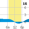Point Barrow tide chart for Monday, December 16, 2024