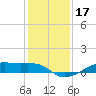 Point Barrow tide chart for Tuesday, December 17, 2024