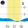 Point Barrow tide chart for Sunday, December 1, 2024