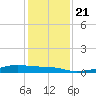 Point Barrow tide chart for Saturday, December 21, 2024