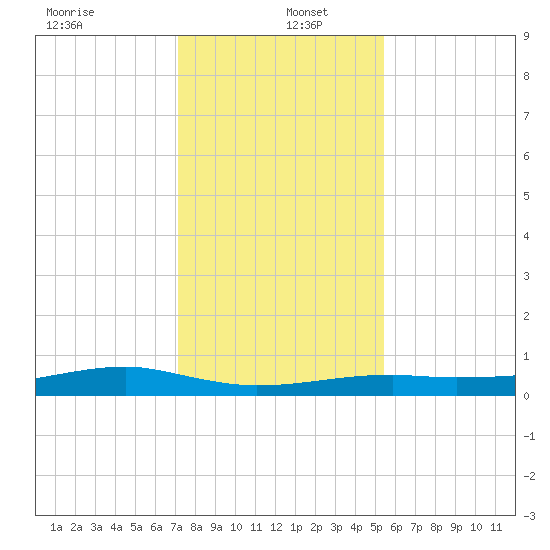 Point Barrow tide chart for Monday, December 23, 2024