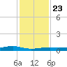 Point Barrow tide chart for Monday, December 23, 2024