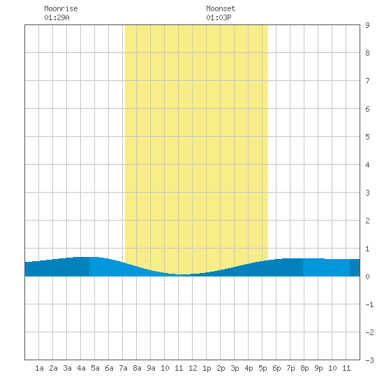 Point Barrow tide chart for Tuesday, December 24, 2024