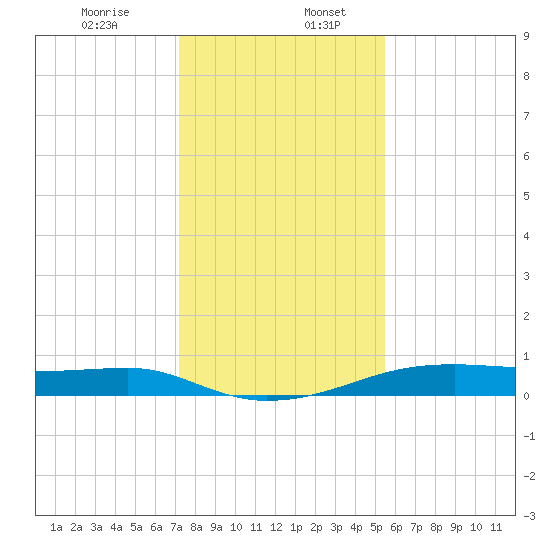 Point Barrow tide chart for Wednesday, December 25, 2024