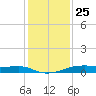 Point Barrow tide chart for Wednesday, December 25, 2024