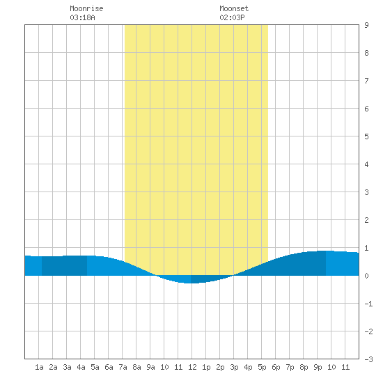 Point Barrow tide chart for Thursday, December 26, 2024