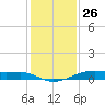 Point Barrow tide chart for Thursday, December 26, 2024