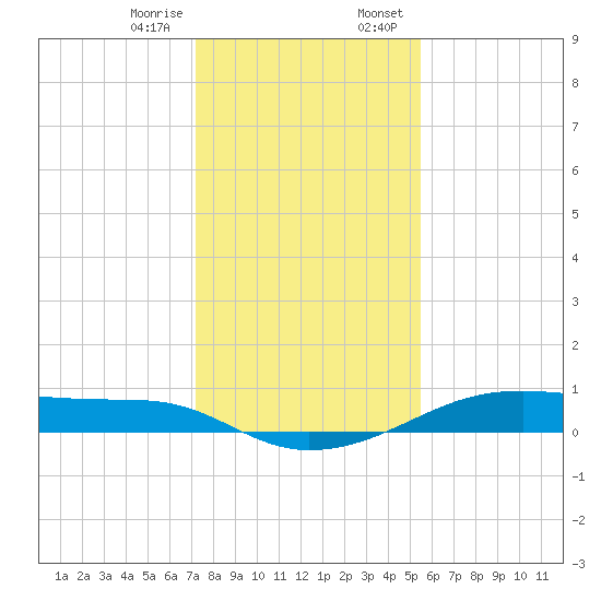 Point Barrow tide chart for Friday, December 27, 2024