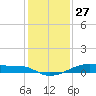 Point Barrow tide chart for Friday, December 27, 2024