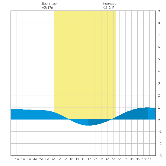 Point Barrow tide chart for Saturday, December 28, 2024