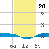 Point Barrow tide chart for Saturday, December 28, 2024
