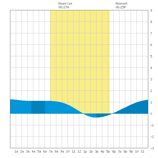 Point Barrow tide chart for Monday, December 2, 2024