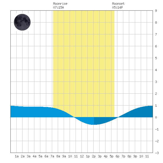 Point Barrow tide chart for Monday, December 30, 2024