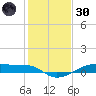 Point Barrow tide chart for Monday, December 30, 2024
