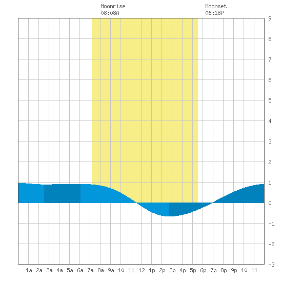 Point Barrow tide chart for Tuesday, December 31, 2024