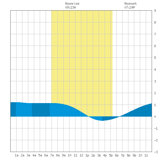 Point Barrow tide chart for Tuesday, December 3, 2024