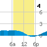 Point Barrow tide chart for Wednesday, December 4, 2024