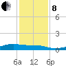 Point Barrow tide chart for Sunday, December 8, 2024