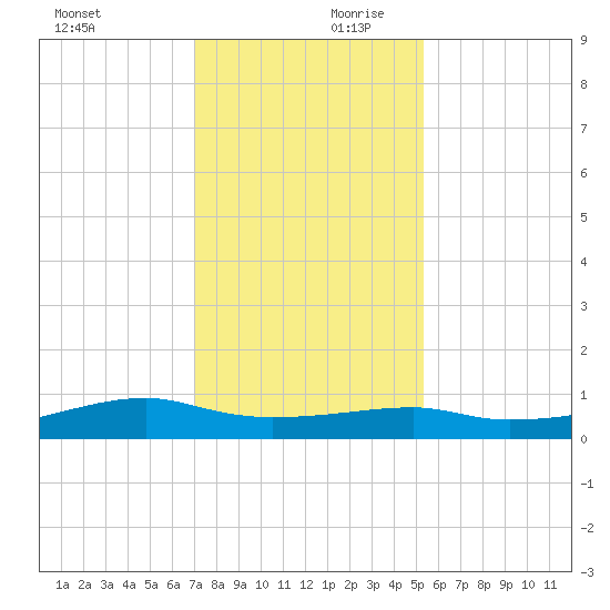 Point Barrow tide chart for Monday, December 9, 2024