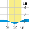 Point Barrow tide chart for Friday, January 10, 2025