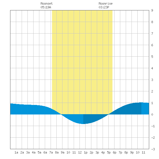 Point Barrow tide chart for Saturday, January 11, 2025