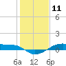 Point Barrow tide chart for Saturday, January 11, 2025