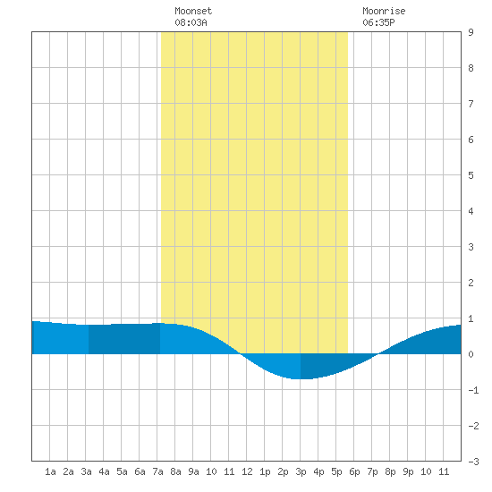 Point Barrow tide chart for Tuesday, January 14, 2025