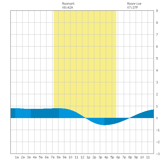 Point Barrow tide chart for Wednesday, January 15, 2025