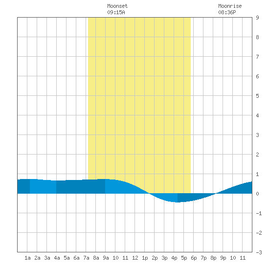 Point Barrow tide chart for Thursday, January 16, 2025