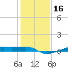 Point Barrow tide chart for Thursday, January 16, 2025