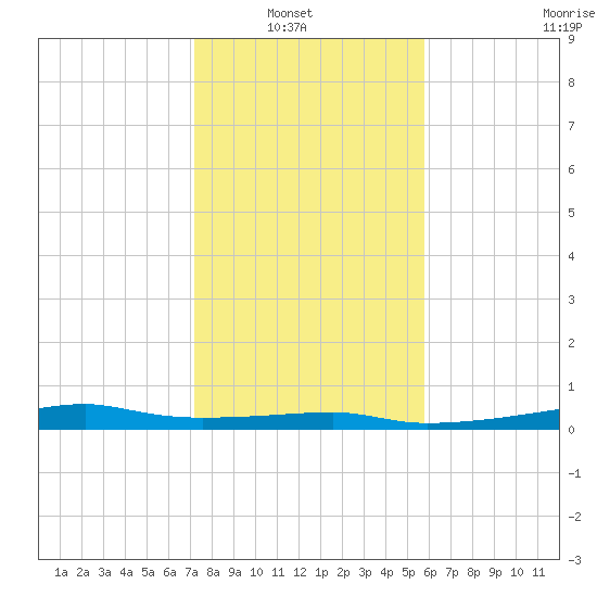 Point Barrow tide chart for Sunday, January 19, 2025